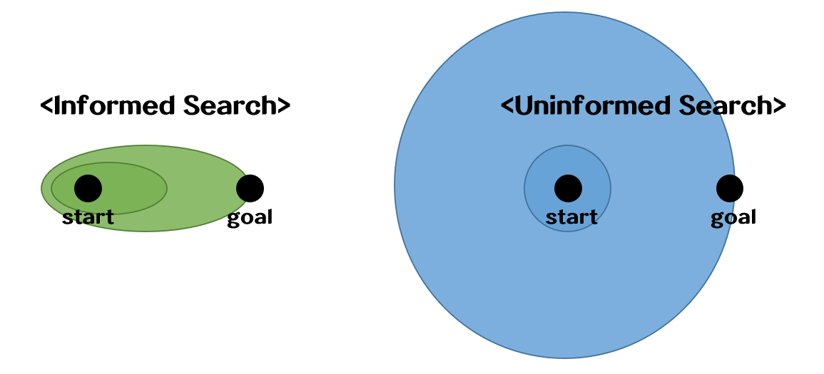 [인공지능] 2. Informed Search