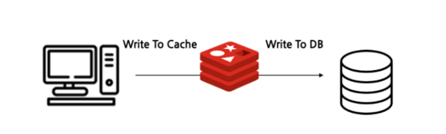 Redis Caching Strategy