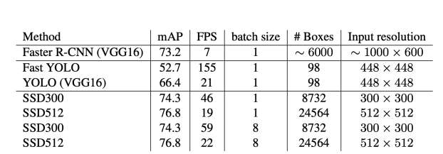 [P stage 2 DAY 40] Object Detection (4)