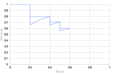[P stage 2 DAY 37] Object Detection