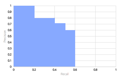 [P stage 2 DAY 37] Object Detection