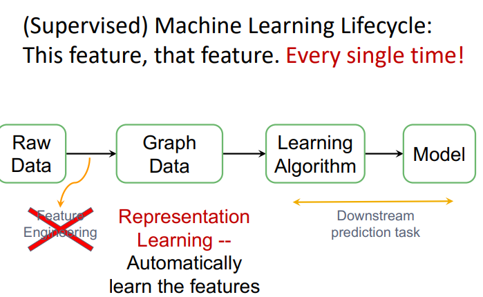 [CS224W] chapter1. Machine Learning with Graphs