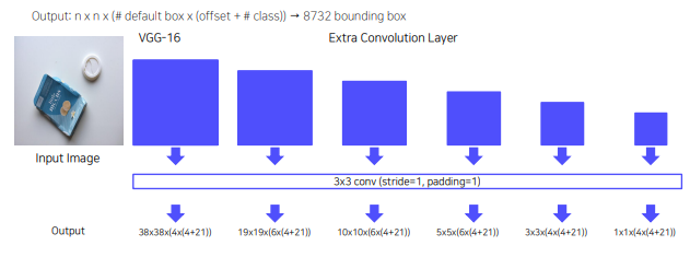 [P stage 2 DAY 40] Object Detection (4)