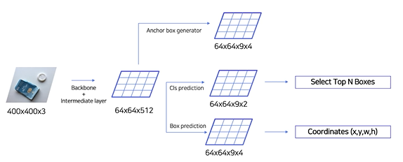 [P stage 2 DAY 37] Object Detection