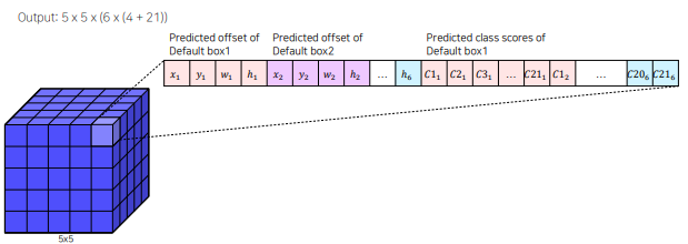 [P stage 2 DAY 40] Object Detection (4)