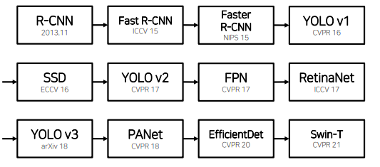 [P stage 2 DAY 37] Object Detection