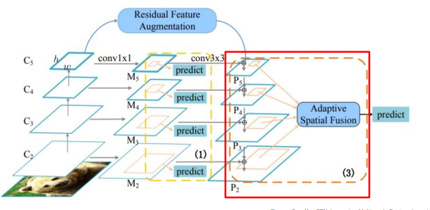 [P stage 2 DAY 39] Object Detection (3)
