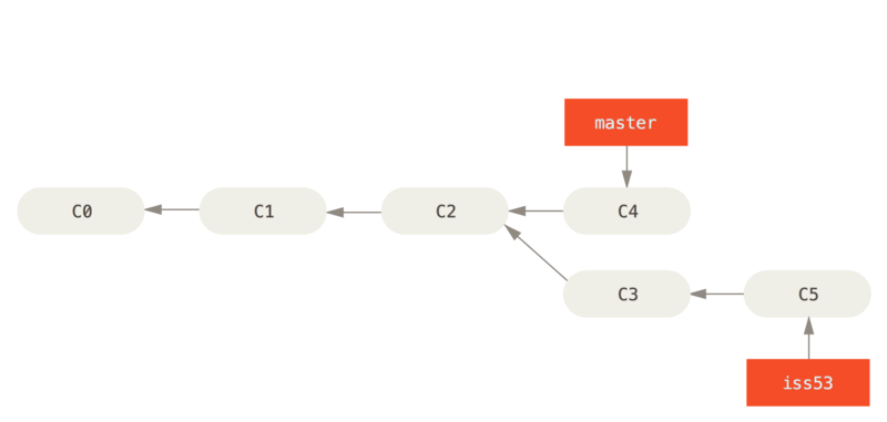 Git Merge