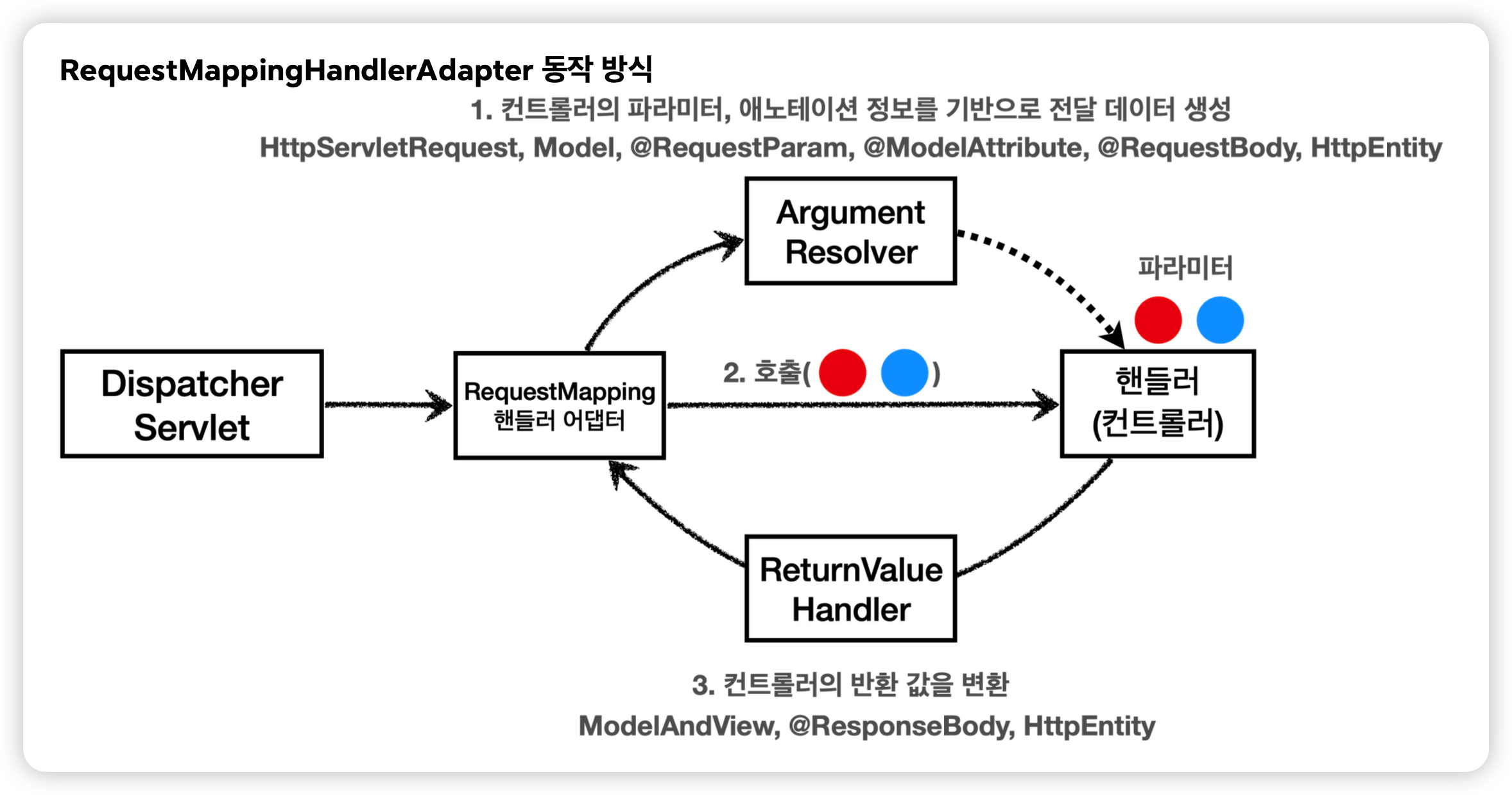 @RestController 동작 과정 (with. 메세지 컨버터)