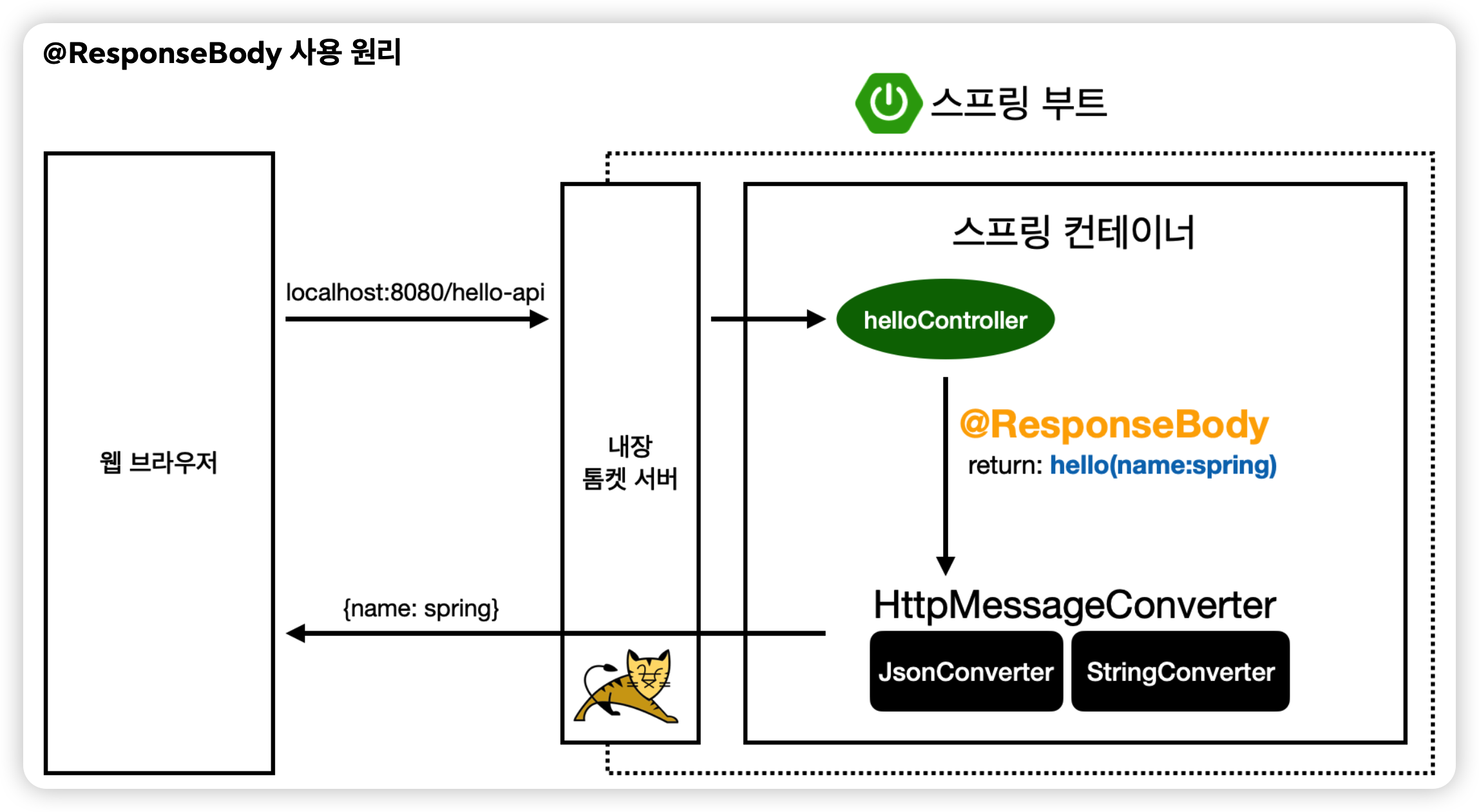 @RestController 동작 과정 (with. 메세지 컨버터)