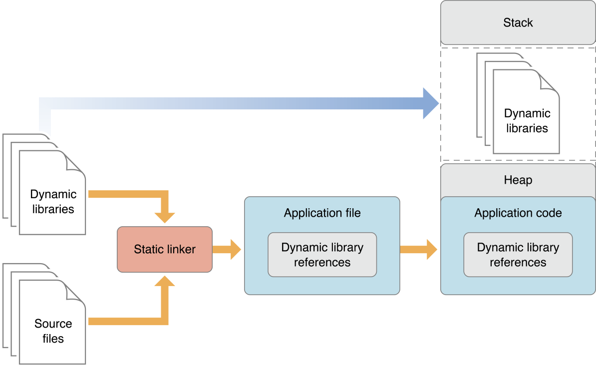 Static, Dynamic Framework