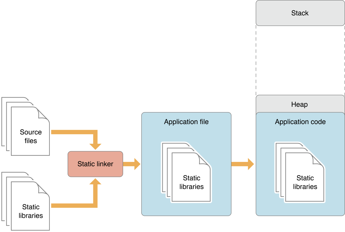 Static, Dynamic Framework