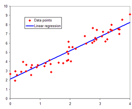 linear regression