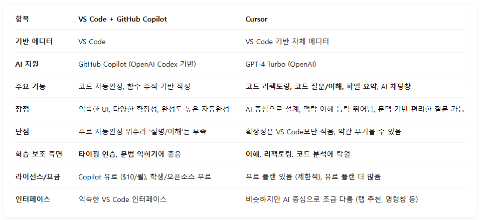 ChatGPT에게 Copilot과 Cursor에 대해 질의