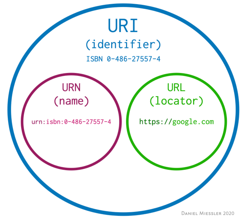  URI Vs URL 