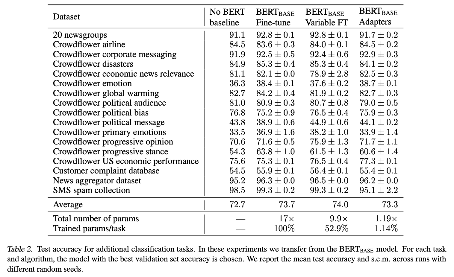 [Paper Review] Parameter-Efficient Transfer Learning for NLP
