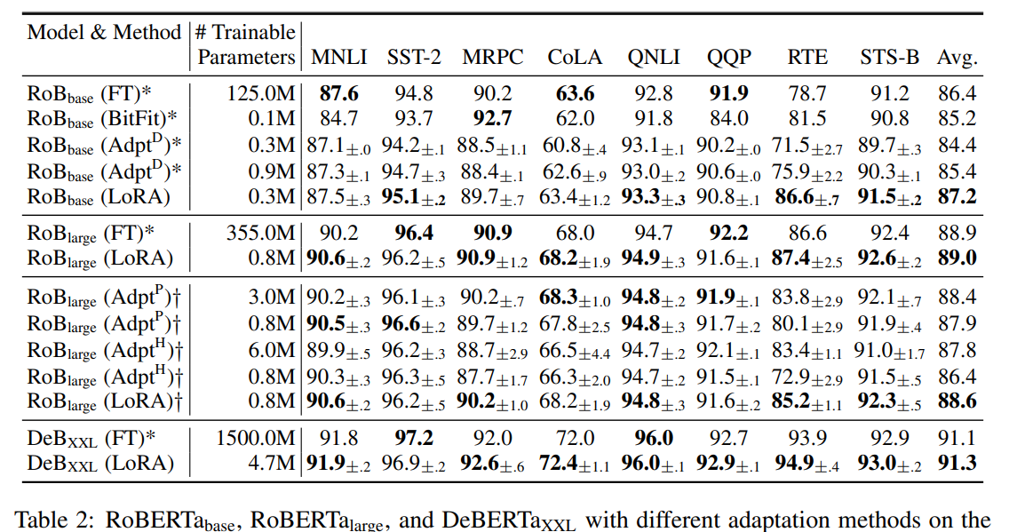  paper review lora low rank adaptation of large language models