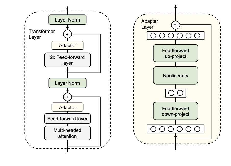  paper review parameter efficient transfer learning for nlp