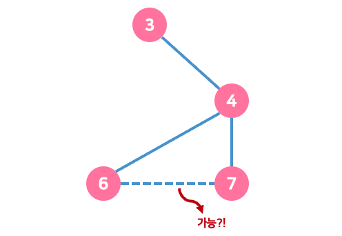 (Python) 백준 1197 :: 최소 스패닝 트리 3