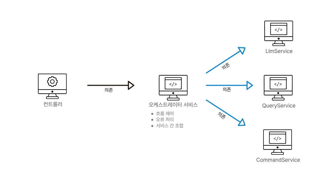 [스프링] 트랜잭션 내에서 외부 API 호출 시 문제점