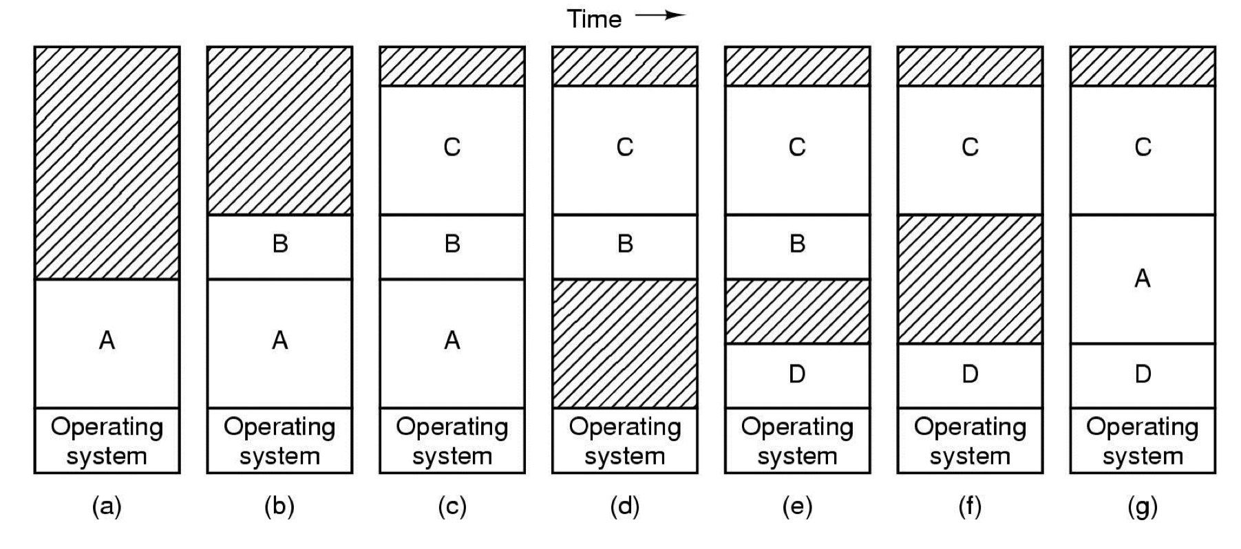 [OS] Memory management