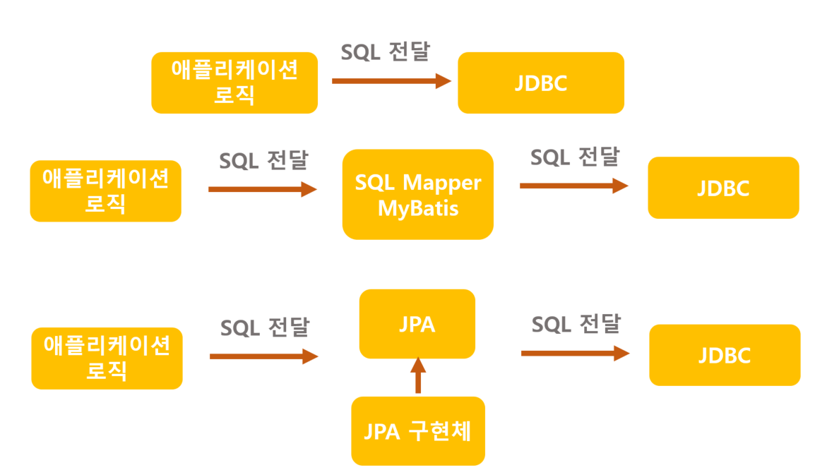 Spring DB- JDBC 이해