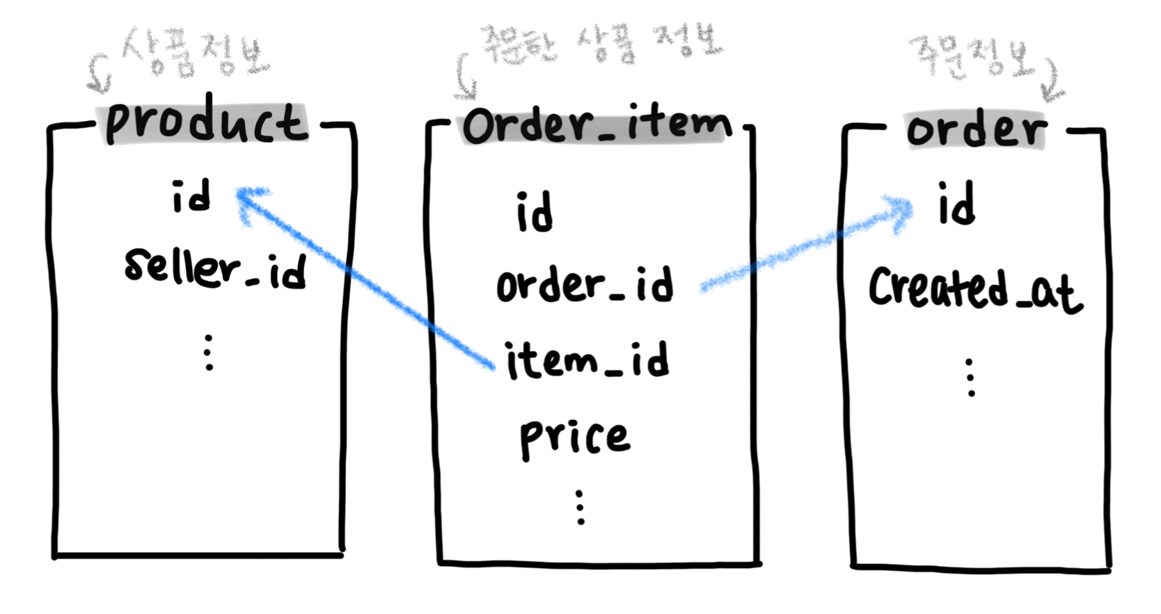 데이터 관계를 나타낸 그림