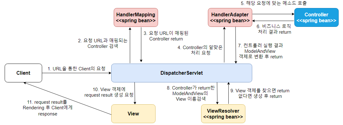 스프링 MVC