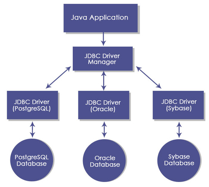 JDBC 구조