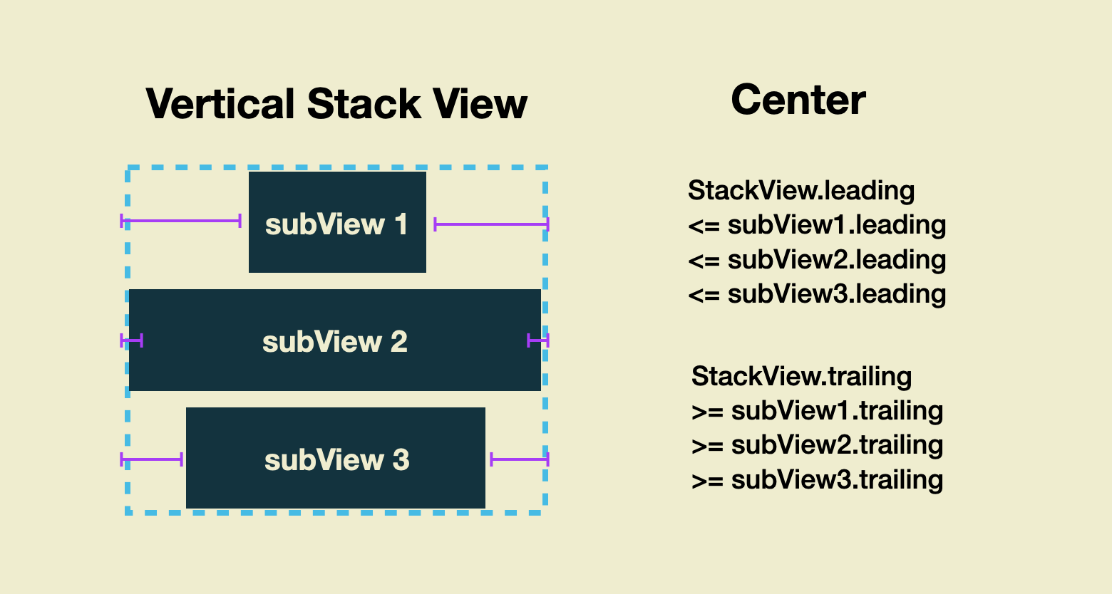 오토레이아웃을 쉽고 빠르게, 스택 뷰(Stack View)