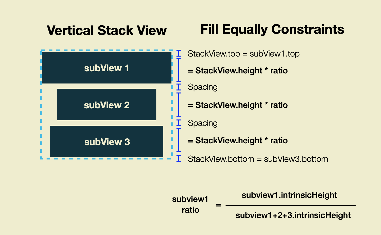 오토레이아웃을 쉽고 빠르게, 스택 뷰(Stack View)