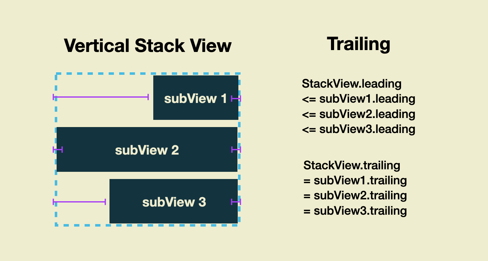 오토레이아웃을 쉽고 빠르게, 스택 뷰(Stack View)