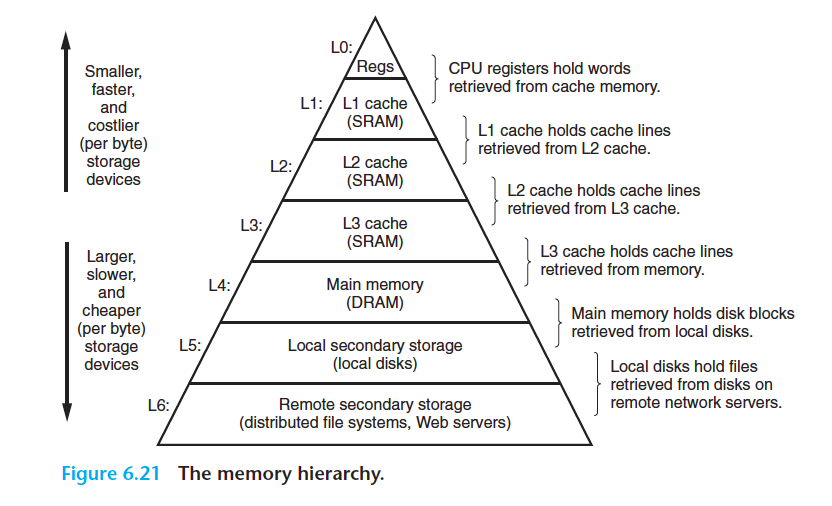 메모리 계층과 캐싱 뽀개기