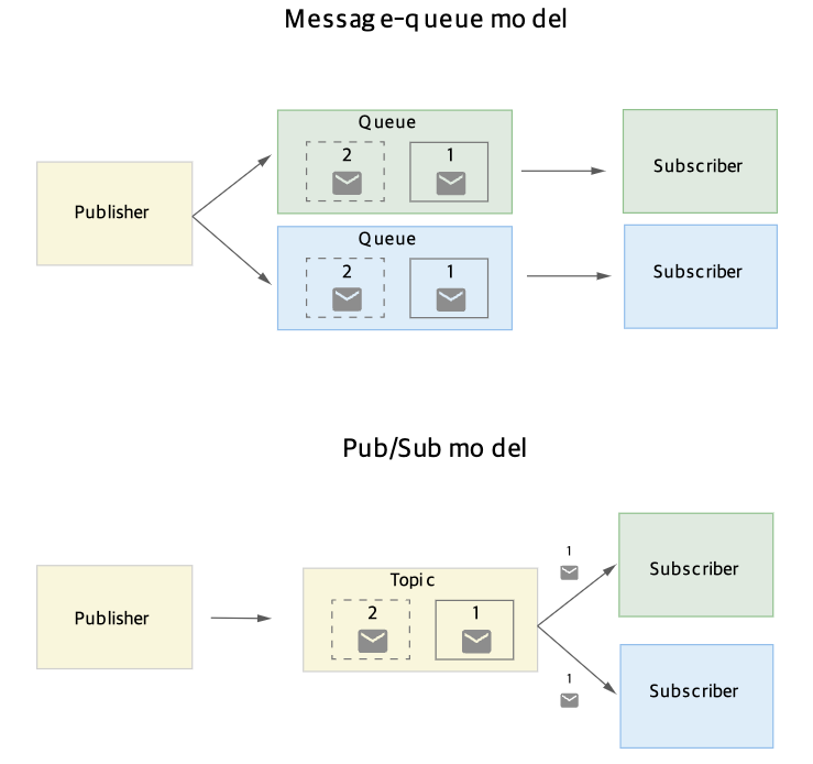 메시지 큐와 pub/sub 비교 이미지