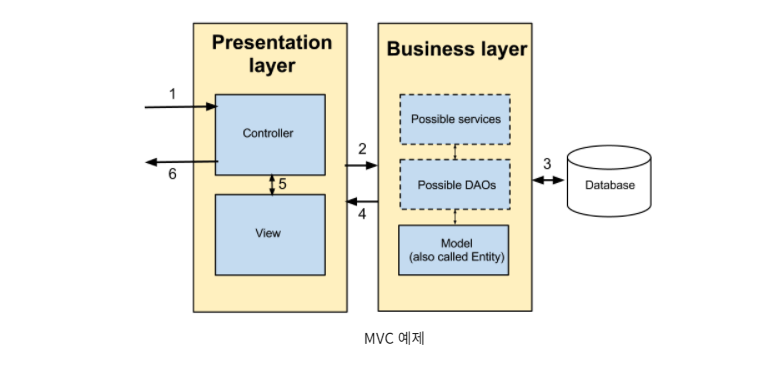 [SpringBoot TIL] Controller와 Service의 책임 나누기