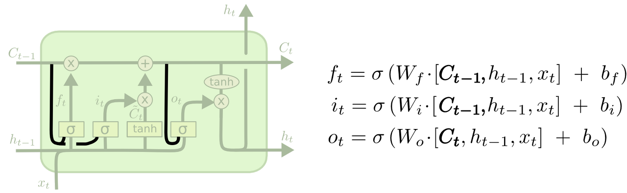 revised LSTM