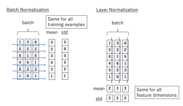 normalization