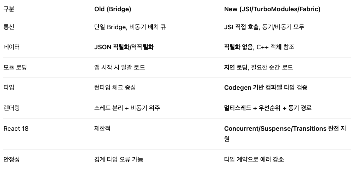 react native architecture old vs new