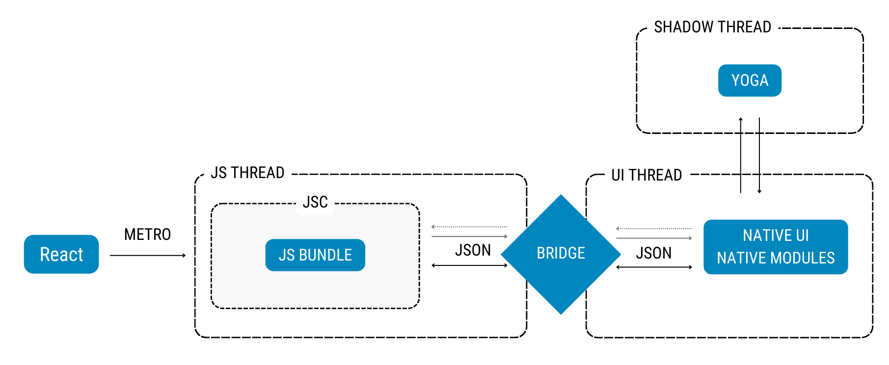 React Native Old Architecture