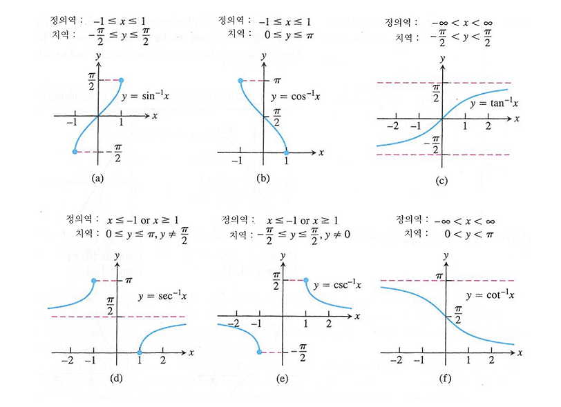 역삼각함수 정의 & 미분
