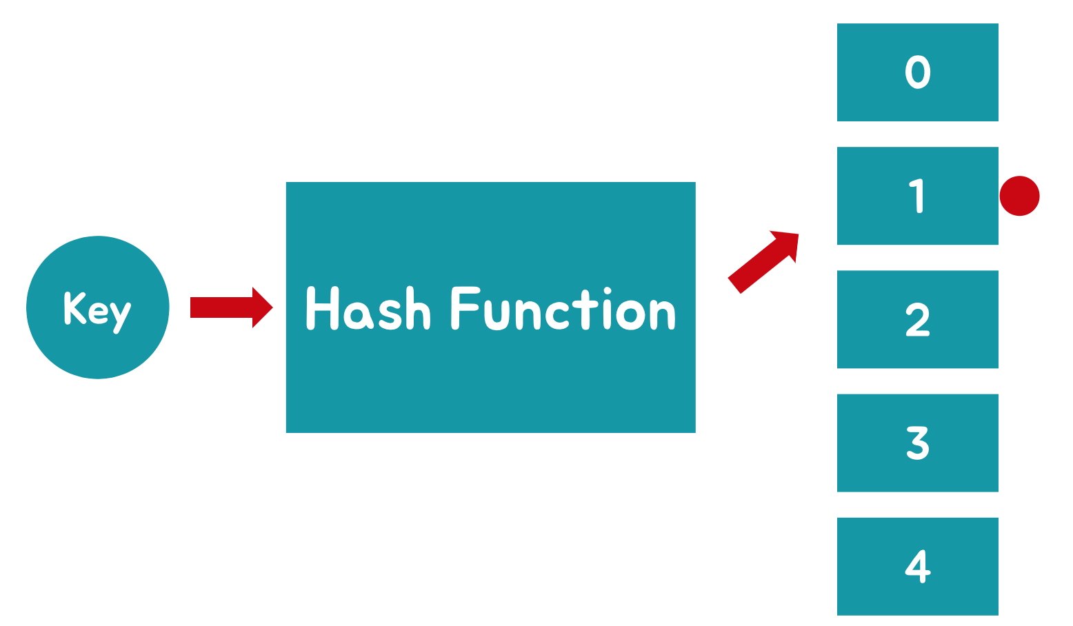 기본기 톺아보기 #2 - Hash Table