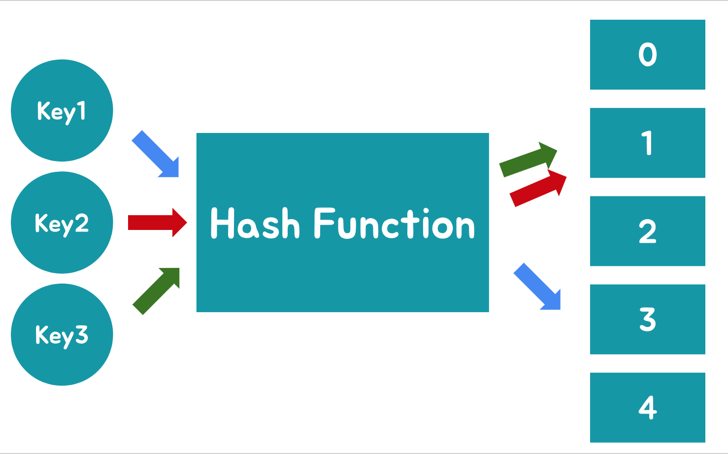 기본기 톺아보기 #2 - Hash Table