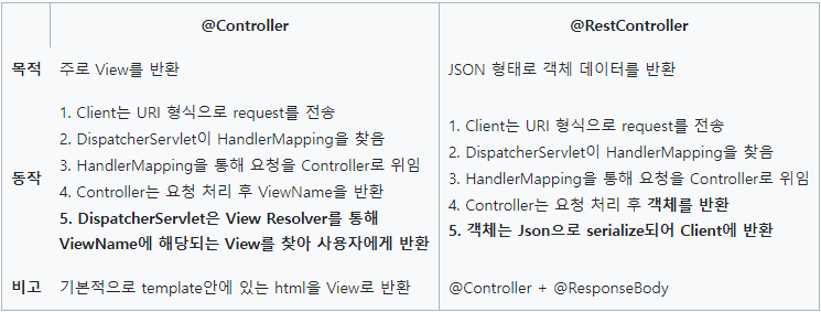@Controller와 @RestController
