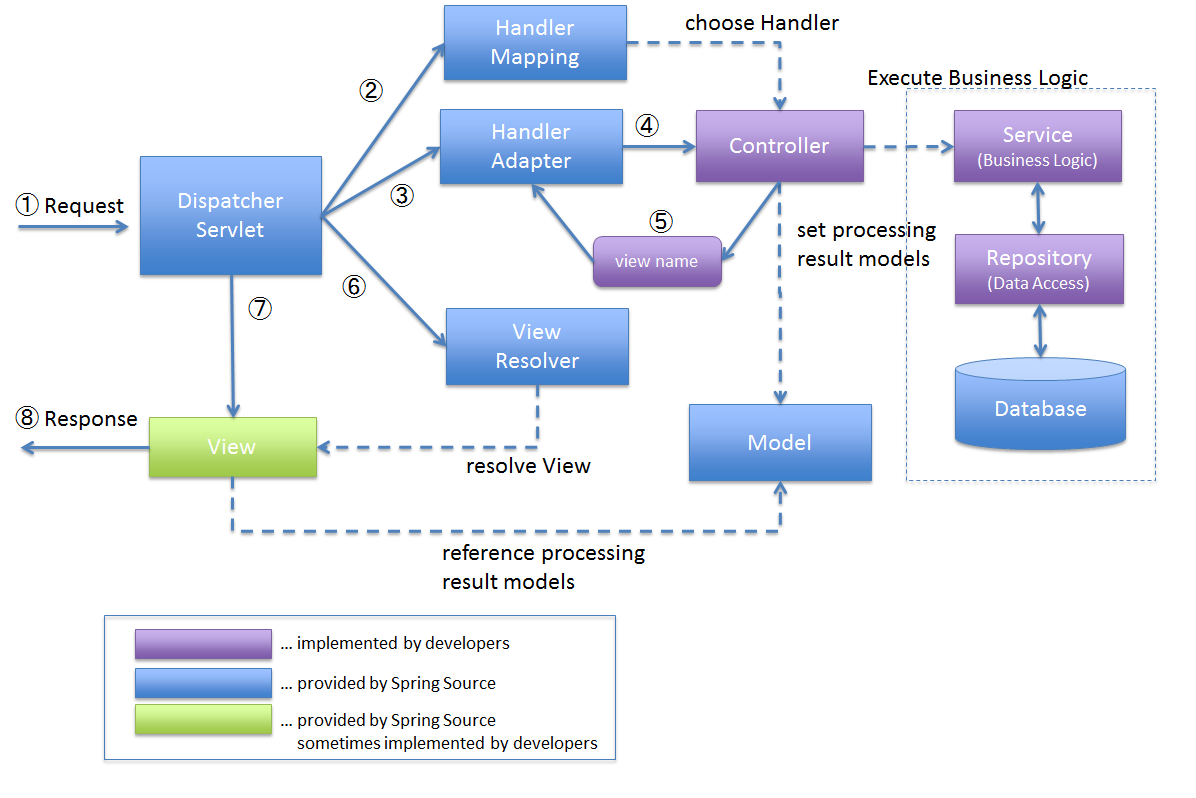 Overview of Spring MVC Architecture