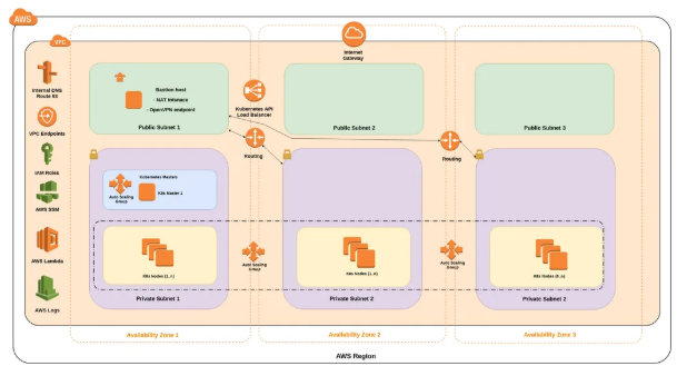 [EC2 Cluster Kubernetes 설치] : Ansible + Kubespray + Terraform