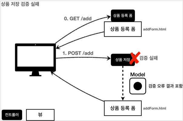 검증 실패