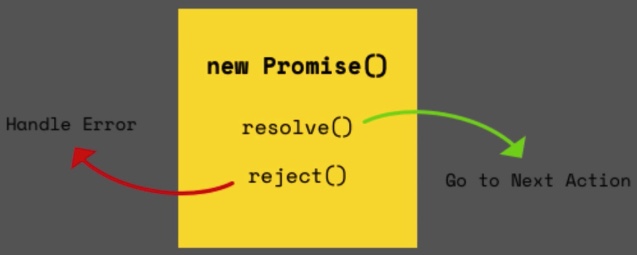 Asynchronous & Promise
