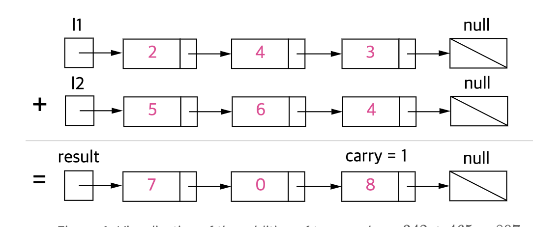 [LeetCode] Add Two Numbers