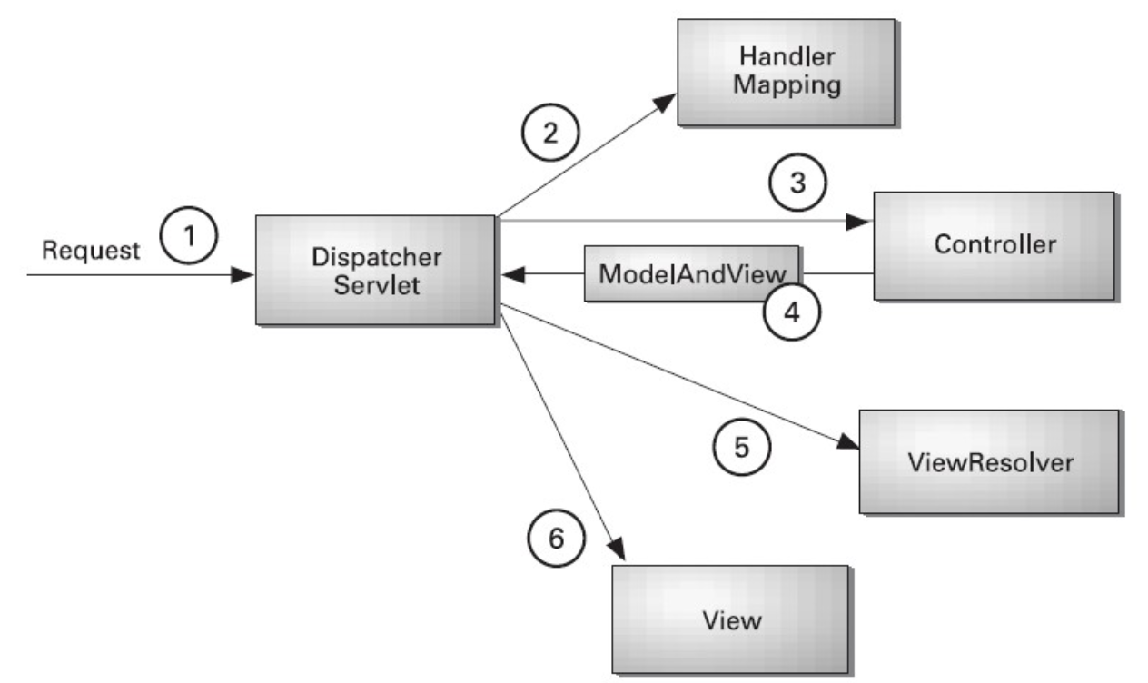 mvc-spring-mvc