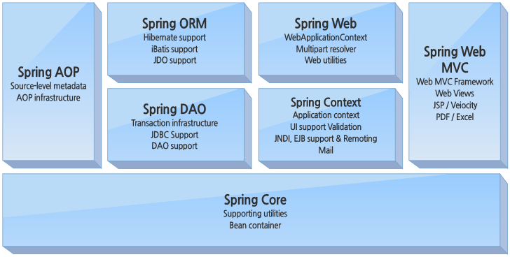 Spring_Framework의 구조